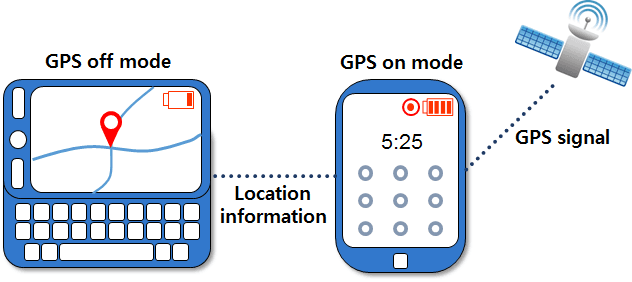 An example of power sharing using CollaboRoid